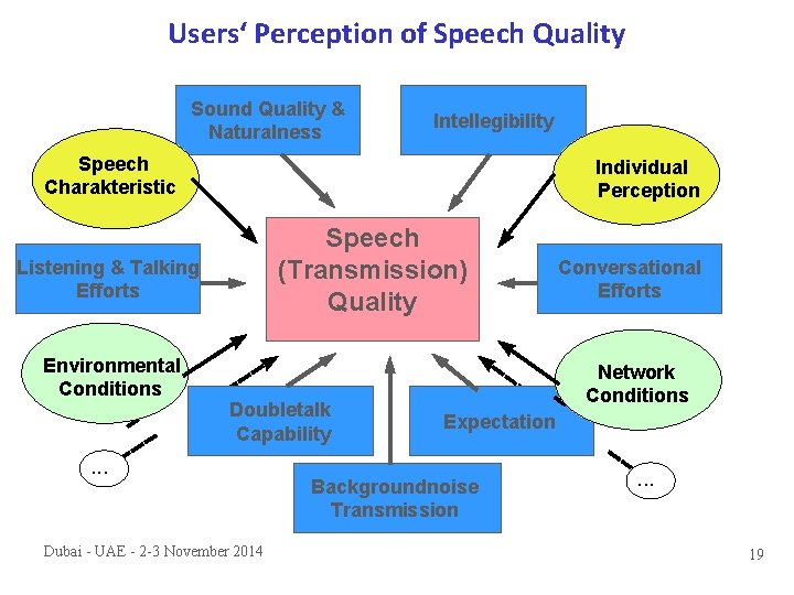 Users‘ Perception of Speech Quality Sound Quality & Naturalness Intellegibility Speech Charakteristic Individual Perception