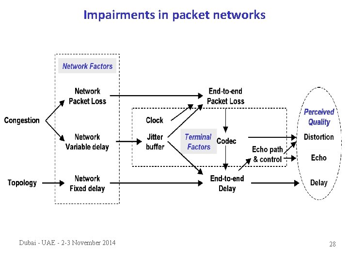 Impairments in packet networks Dubai - UAE - 2 -3 November 2014 28 