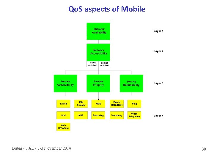 Qo. S aspects of Mobile Dubai - UAE - 2 -3 November 2014 30