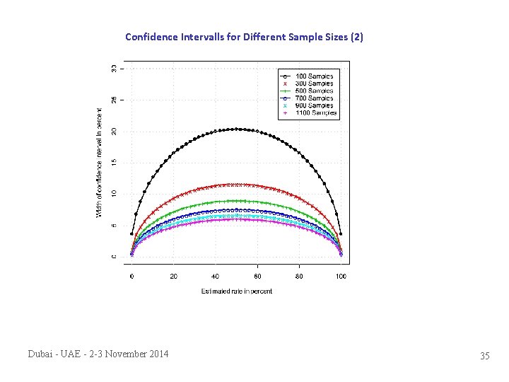 Confidence Intervalls for Different Sample Sizes (2) Dubai - UAE - 2 -3 November