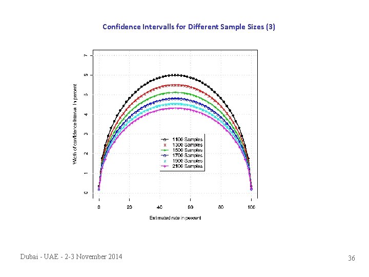 Confidence Intervalls for Different Sample Sizes (3) Dubai - UAE - 2 -3 November