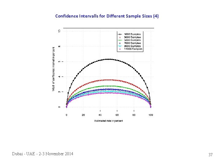 Confidence Intervalls for Different Sample Sizes (4) Dubai - UAE - 2 -3 November