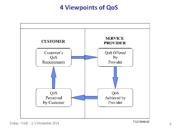 4 Viewpoints of Qo. S Dubai - UAE - 2 -3 November 2014 6