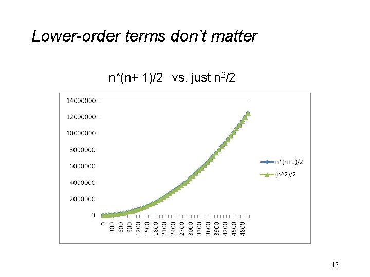 Lower-order terms don’t matter n*(n+ 1)/2 vs. just n 2/2 13 