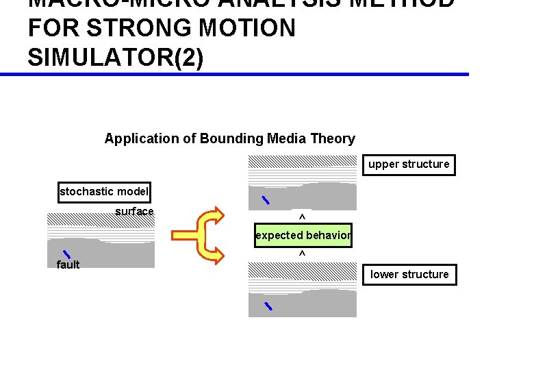 MACRO-MICRO ANALYSIS METHOD FOR STRONG MOTION SIMULATOR(2) Application of Bounding Media Theory upper structure