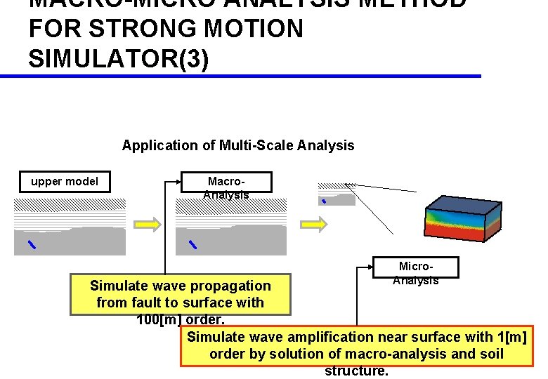 MACRO-MICRO ANALYSIS METHOD FOR STRONG MOTION SIMULATOR(3) Application of Multi-Scale Analysis upper model Macro.
