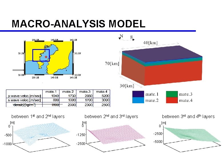 MACRO-ANALYSIS MODEL 139. 5 E 140. 0 E 35. 5 N 35. 0 N