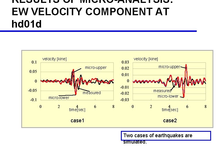 RESULTS OF MICRO-ANALYSIS: EW VELOCITY COMPONENT AT hd 01 d velocity [kine] micro-upper measured