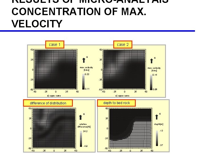 RESULTS OF MICRO-ANALYAIS CONCENTRATION OF MAX. VELOCITY case 1 case 2 50 50 N