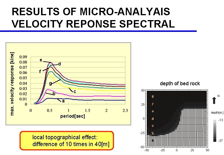 max. velocity response [kine] RESULTS OF MICRO-ANALYAIS VELOCITY REPONSE SPECTRAL e d f g