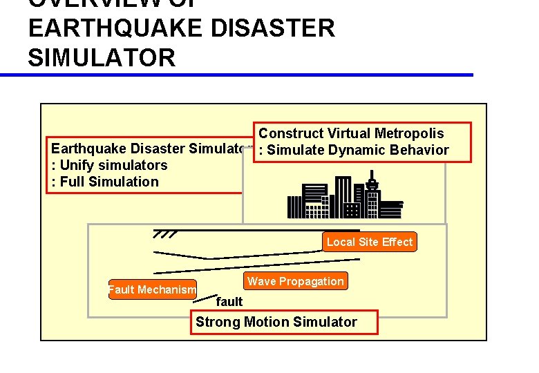 OVERVIEW OF EARTHQUAKE DISASTER SIMULATOR Construct Virtual Metropolis Earthquake Disaster Simulator : Simulate Dynamic