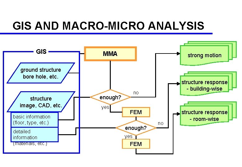 GIS AND MACRO-MICRO ANALYSIS GIS MMA strong motion ground structure bore hole, etc. structure