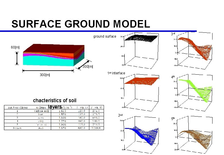 SURFACE GROUND MODEL 3 rd ground surface 60[m] 300[m] 1 st interface 4 th