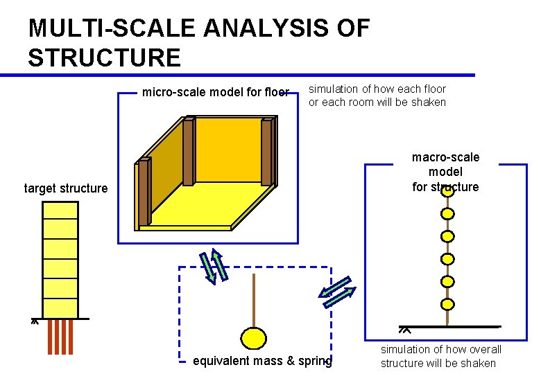 MULTI-SCALE ANALYSIS OF STRUCTURE micro-scale model for floor simulation of how each floor or