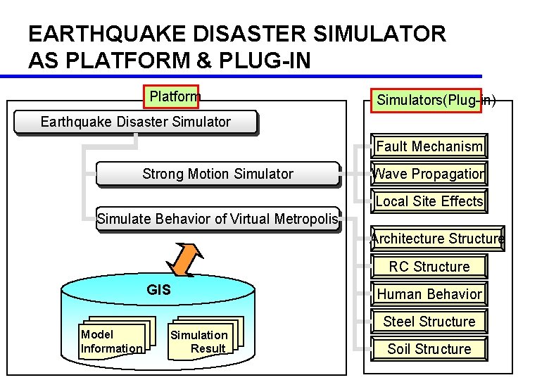 EARTHQUAKE DISASTER SIMULATOR AS PLATFORM & PLUG-IN Platform Simulators(Plug-in) Earthquake Disaster Simulator Fault Mechanism