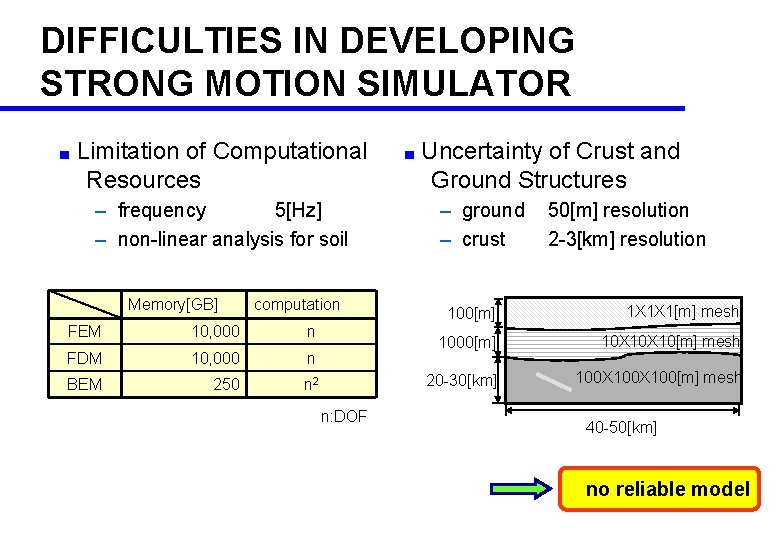 DIFFICULTIES IN DEVELOPING STRONG MOTION SIMULATOR ■ Limitation of Computational Resources – frequency 5[Hz]