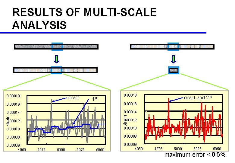 RESULTS OF MULTI-SCALE ANALYSIS 0. 00018 exact 1 st 0. 00018 0. 00016 0.