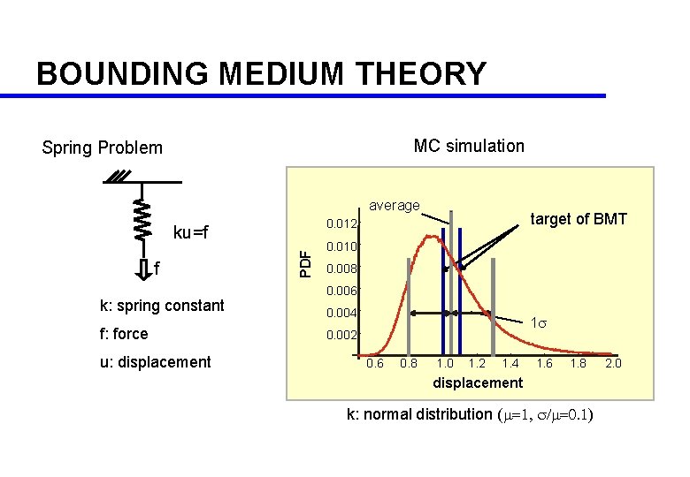 BOUNDING MEDIUM THEORY MC simulation Spring Problem average k: spring constant f: force u: