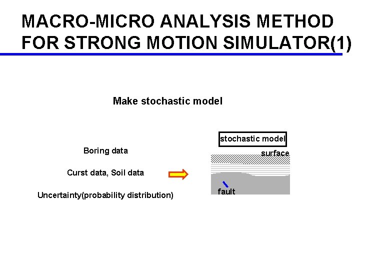 MACRO-MICRO ANALYSIS METHOD FOR STRONG MOTION SIMULATOR(1) Make stochastic model Boring data surface Curst