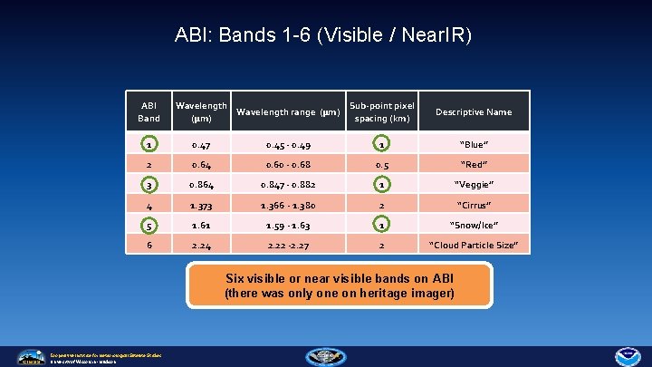 ABI: Bands 1 -6 (Visible / Near. IR) ABI Band Wavelength Sub-point pixel Wavelength