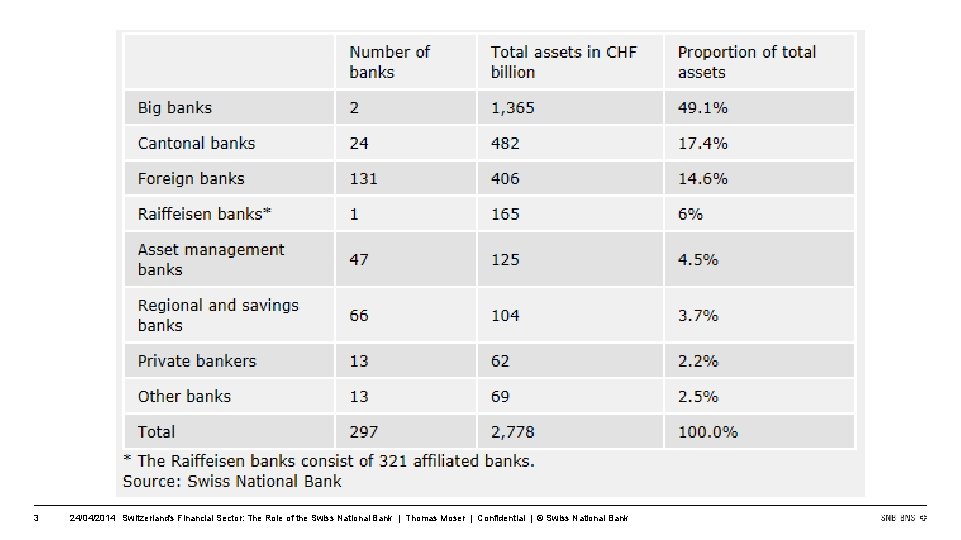 3 24/04/2014 Switzerland's Financial Sector: The Role of the Swiss National Bank | Thomas