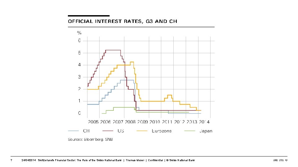 7 24/04/2014 Switzerland's Financial Sector: The Role of the Swiss National Bank | Thomas