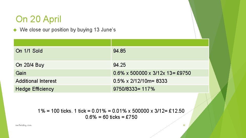 On 20 April We close our position by buying 13 June’s On 1/1 Sold