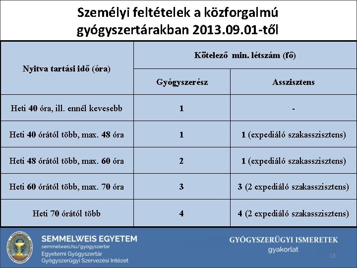 Személyi feltételek a közforgalmú gyógyszertárakban 2013. 09. 01 -től Kötelező min. létszám (fő) Nyitva