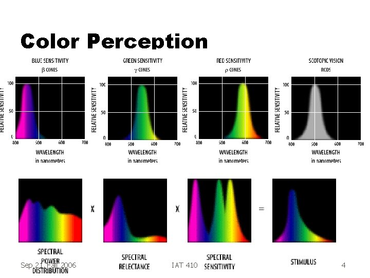Color Perception Sep 21, Fall 2006 IAT 410 4 