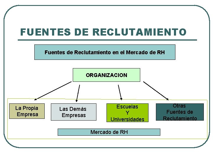 FUENTES DE RECLUTAMIENTO Fuentes de Reclutamiento en el Mercado de RH ORGANIZACION La Propia