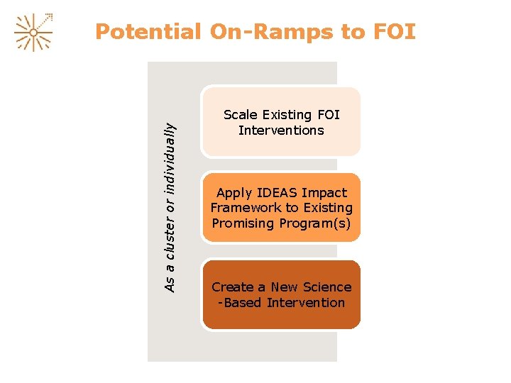 As a cluster or individually Potential On-Ramps to FOI Scale Existing FOI Interventions Apply