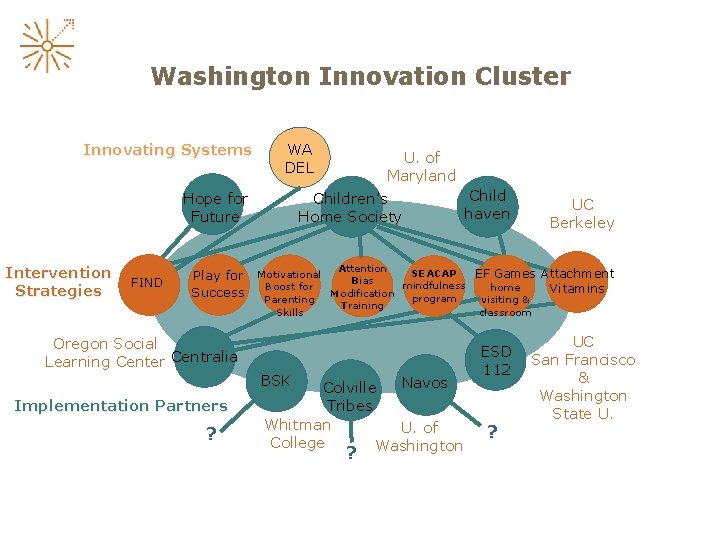 Washington Innovation Cluster Innovating Systems WA DEL Hope for Future Intervention Strategies FIND Play