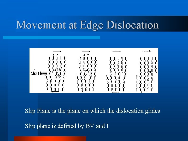 Movement at Edge Dislocation Slip Plane is the plane on which the dislocation glides