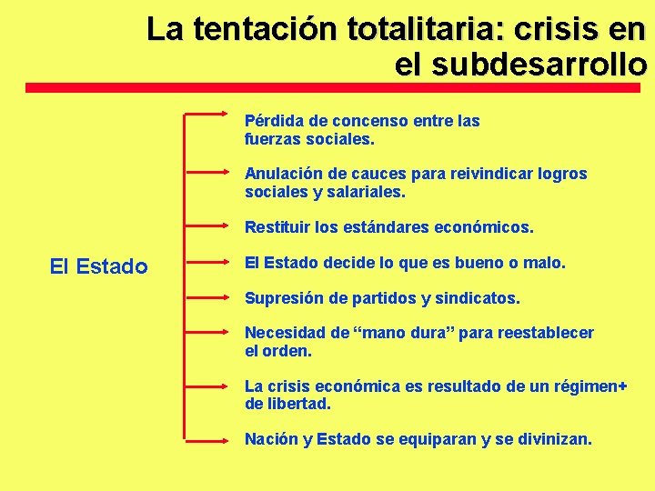 La tentación totalitaria: crisis en el subdesarrollo Pérdida de concenso entre las fuerzas sociales.