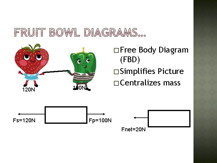 � Free 120 N Fs=120 N Body Diagram (FBD) � Simplifies Picture � Centralizes