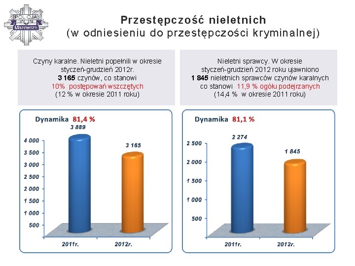 Przestępczość nieletnich (w odniesieniu do przestępczości kryminalnej) Czyny karalne. Nieletni popełnili w okresie styczeń-grudzień