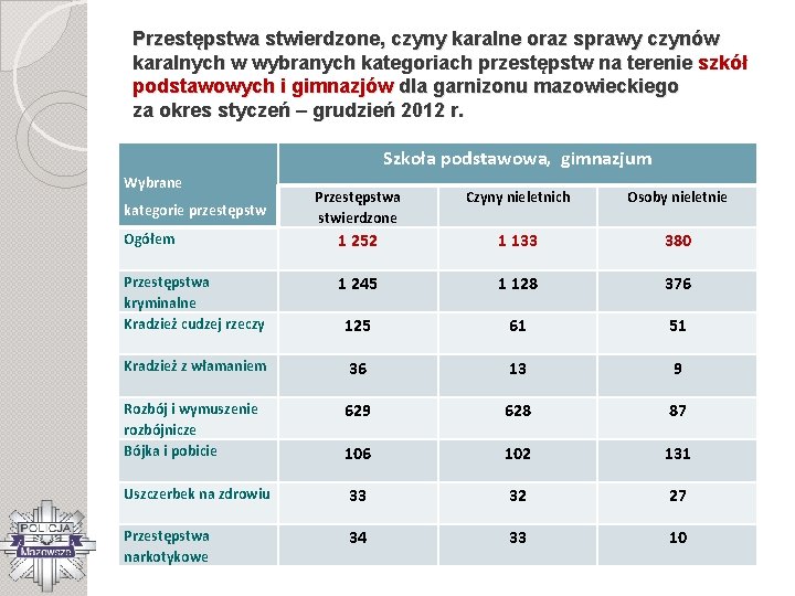 Przestępstwa stwierdzone, czyny karalne oraz sprawy czynów karalnych w wybranych kategoriach przestępstw na terenie