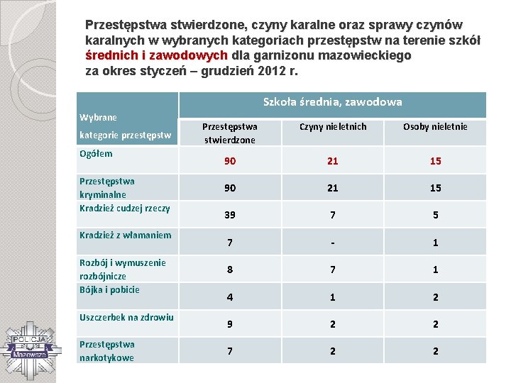 Przestępstwa stwierdzone, czyny karalne oraz sprawy czynów karalnych w wybranych kategoriach przestępstw na terenie