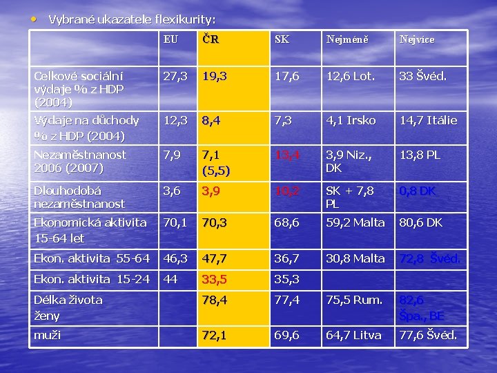  • Vybrané ukazatele flexikurity: EU ČR SK Nejméně Nejvíce Celkové sociální výdaje %