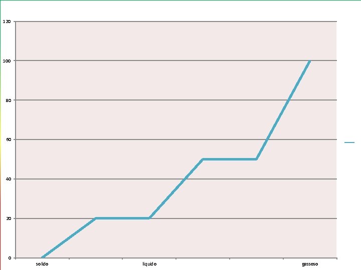 120 100 80 60 40 20 0 solido liquido gassoso 