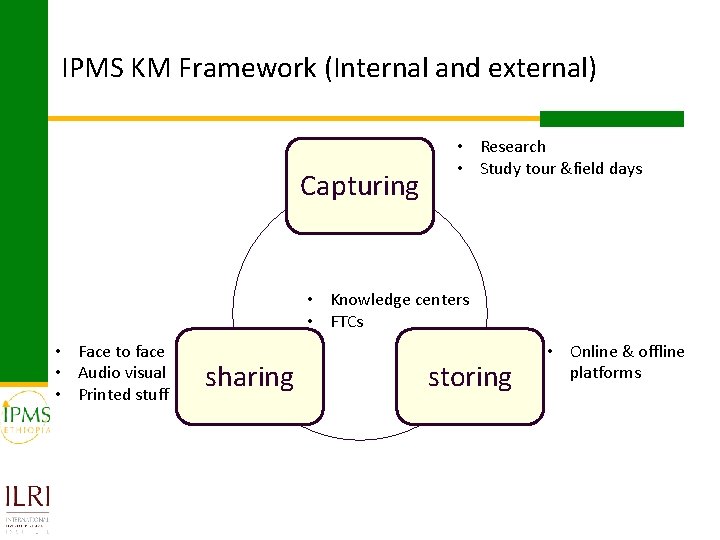 IPMS KM Framework (Internal and external) Capturing • Research • Study tour &field days