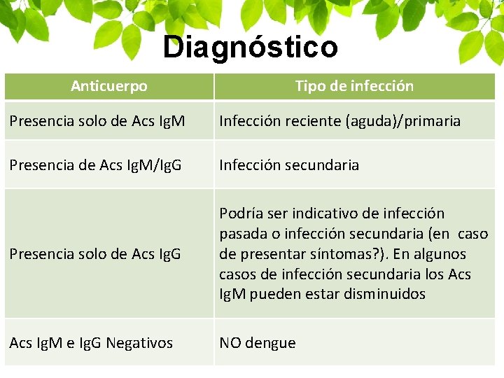 Diagnóstico Anticuerpo Tipo de infección Presencia solo de Acs Ig. M Infección reciente (aguda)/primaria