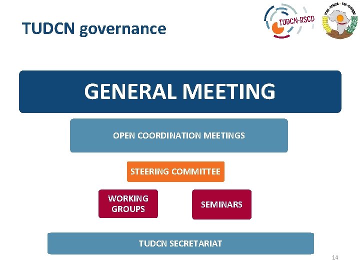 TUDCN governance GENERAL MEETING OPEN COORDINATION MEETINGS STEERING COMMITTEE WORKING GROUPS SEMINARS TUDCN SECRETARIAT
