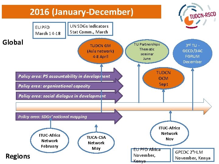 2016 (January-December) EU PFD March 14 -18 UN SDGs Indicators Stat Comm. , March