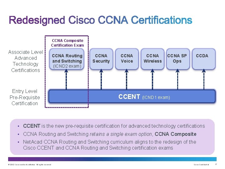 CCNA Composite Certification Exam Associate Level Advanced Technology Certifications Entry Level Pre-Requisite Certification CCNA