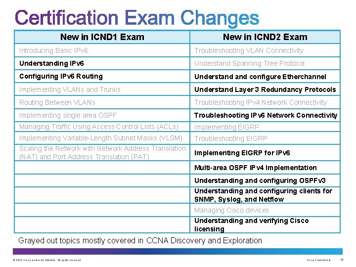 New in ICND 1 Exam New in ICND 2 Exam Introducing Basic IPv 6