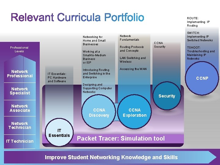 ROUTE: Implementing IP Routing Networking for Home and Small Businesses Professional Levels Network Professional