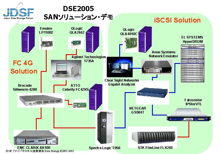 DSE 2005 SANソリューション・デモ Emulex LP 11002 FC 4 G Solution Brocade Silkworm 4200 QLogic