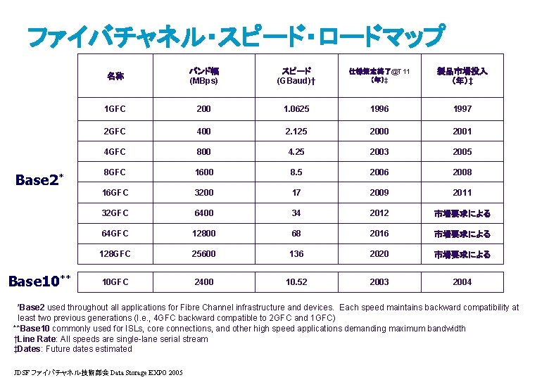 ファイバチャネル・スピード・ロードマップ Base 2* Base 10** 名称 バンド幅 (MBps) スピード (GBaud)† 仕様策定終了@T 11 （年）‡ 製品市場投入