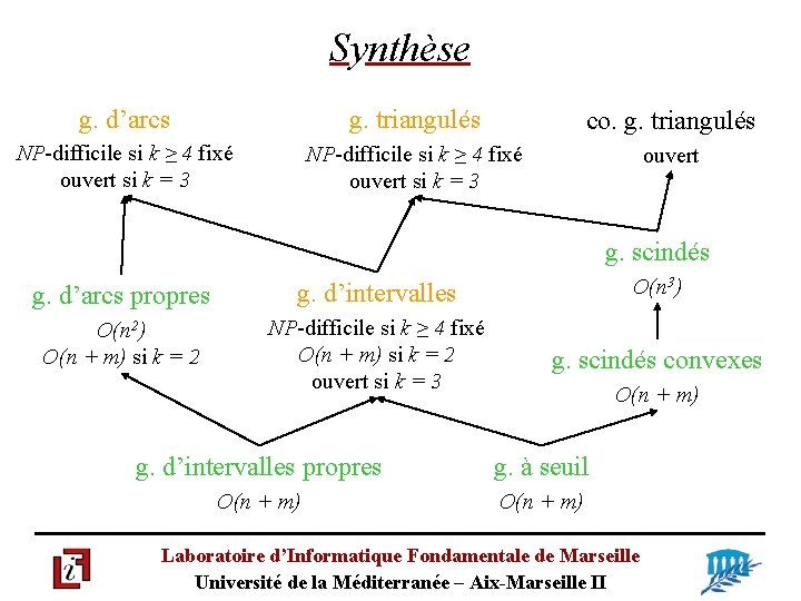 Synthèse g. d’arcs g. triangulés co. g. triangulés NP-difficile si k ≥ 4 fixé